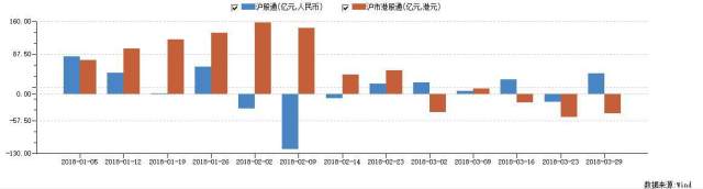 北上资金3月份杀入近百亿，这30只个股最受青睐！