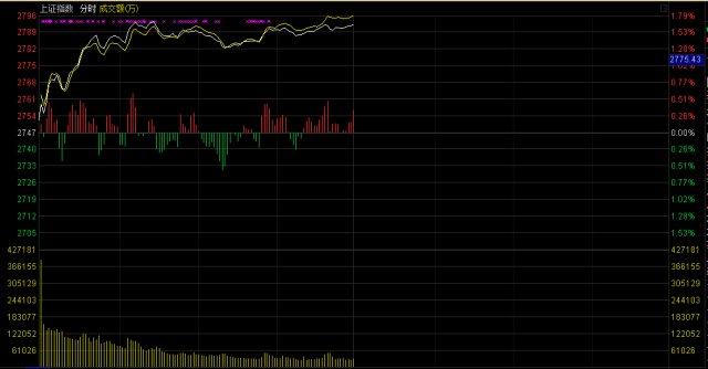 大盘重新站上5日线,个股疯狂上涨