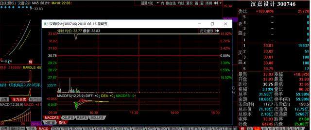 亚夏汽车、超频三复牌,沪指多头排列走牛,有
