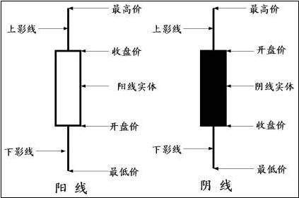 东亚纵财：现货黄金投资技巧，K线图—黄金市场的分析技术