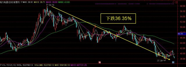 格力电器拟分红36亿 董明珠还是没能挡住股价