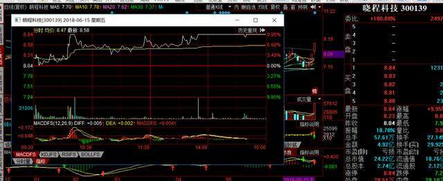 亚夏汽车、超频三复牌,沪指多头排列走牛,有