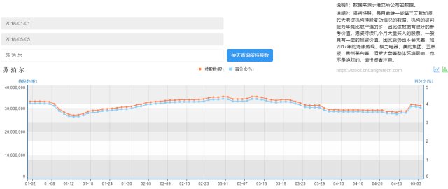 苏 泊 尔,近一周,港资(北上资金)持股曲线图净增