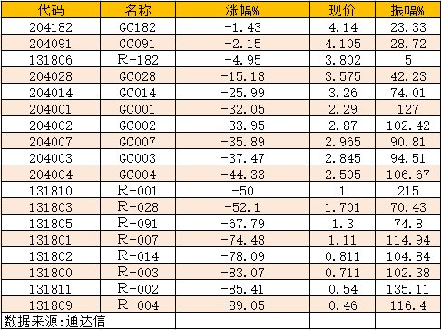 从上表可以看出,深交所的逆回购品种最大跌幅达到89%,四天期的品种只有0.46%的收益,总共有四个品种的收益率不到1%。这点收益率对于小资金来说,收益可以忽略不计的。