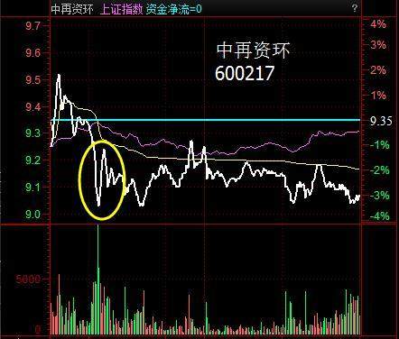 中国股市里血的经验：一旦遇见“钓鱼线”形态，清仓拔腿快逃！