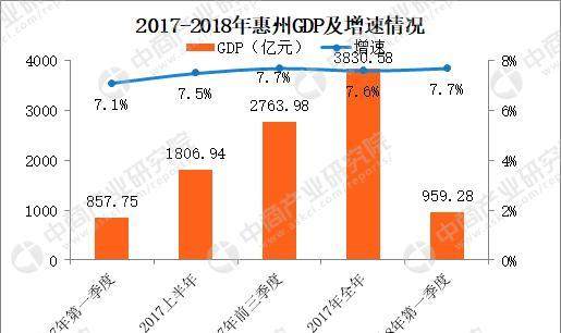 惠州市gdp_成绩单出炉 惠阳区前三季GDP增速领跑各县区,大亚湾区招商引资成效明显(3)