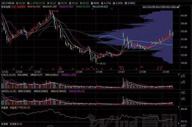 财务报表科目选股之--预收账款(六千字总结版)