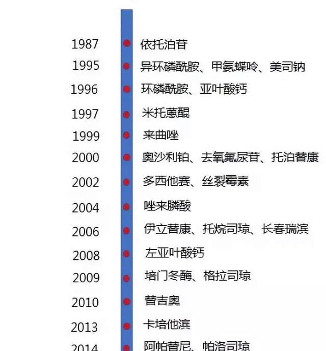 直至2011年,花费120万元从中国医科院药研所拿到抗癌药异环磷酰胺专利