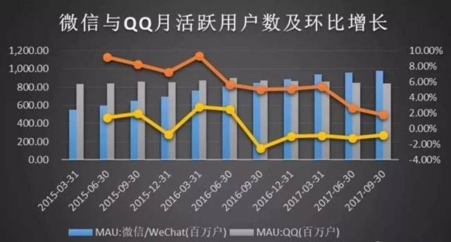 最新最专业的2017腾讯年报解读--买买买,打破