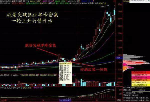 游资大佬揭秘最暴利的筹码分布战法，一旦掌握，闭眼买进都躺赢！