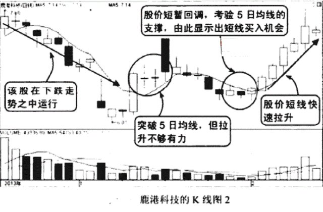 A股无所不能的均线秘籍：此线往上拐，回踩坚决买！