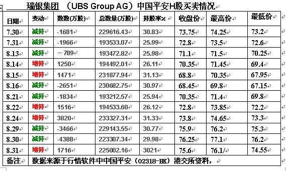 中国平安 单月寿险新业务增速下滑 养老险负增