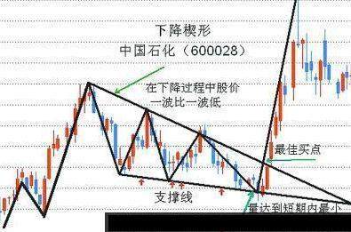下降楔形是回调最佳买入信号很多投资者看不懂,买不准,这种形态就是最