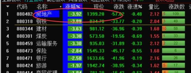 利空突袭!地产股全线暴跌,房地产板块行情结束