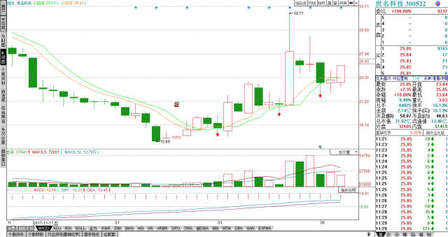 世名科技的走势分析6.14