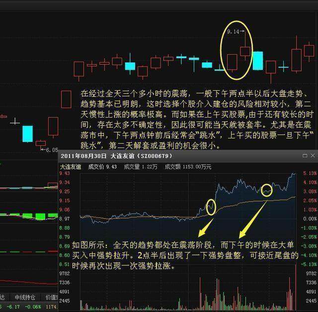 最简单的尾盘买入法技巧,精准捕捉强势黑马?