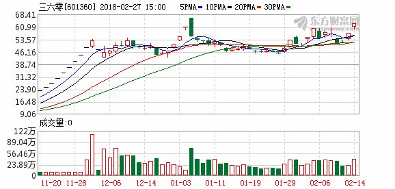三六零:三六零科技有限公司100%股权已过户至