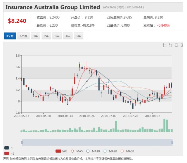 IAG利润下降 股价跌5%