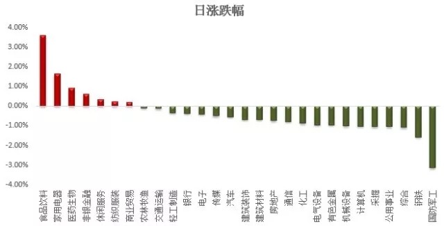 三大股指缩量下探 酒类医药行情大好