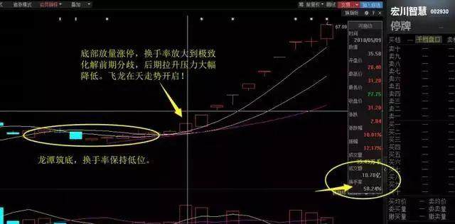 股市换手率高代表什么,看透了轻而易举的与庄