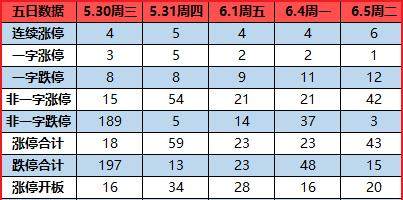 万华化学巨量连板--周二股市数据精选