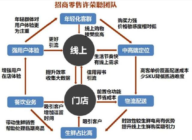 盒马模式的思考
