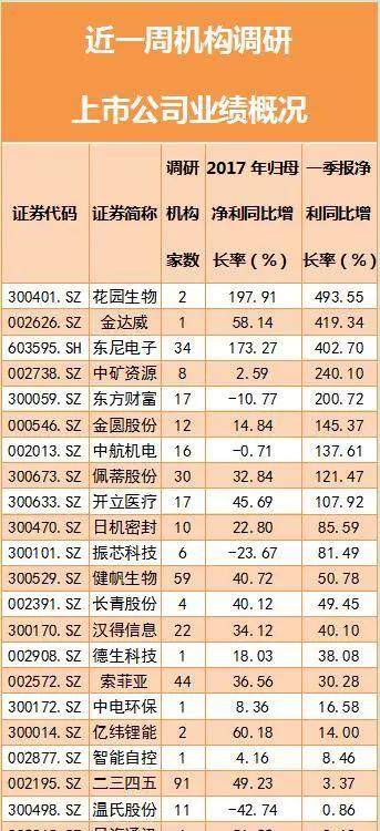 机构扎堆调研股曝光!70家公司获机构调研,这些