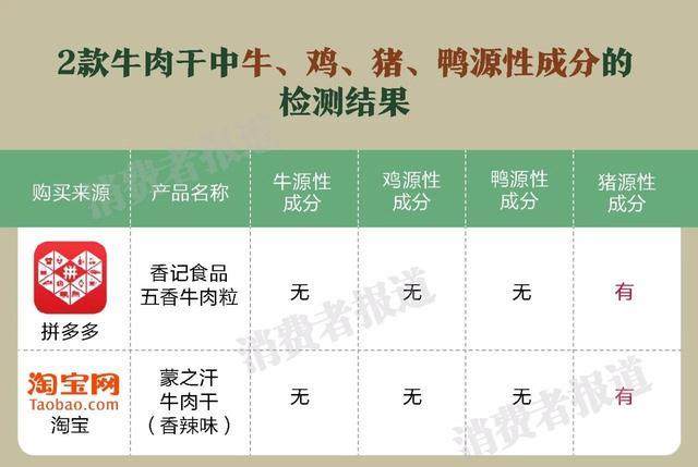 淘宝、拼多多食品对比测试:酱鸭脖检出亚硝酸