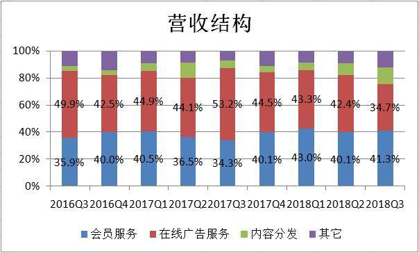 爱奇艺Q3：用户创历史新高背后，内容成本居高不下