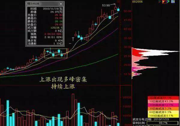 游资大佬揭秘最暴利的筹码分布战法，一旦掌握，闭眼买进都躺赢！