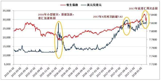 港元汇率即使新低，也难阻港股漫长牛市的开启