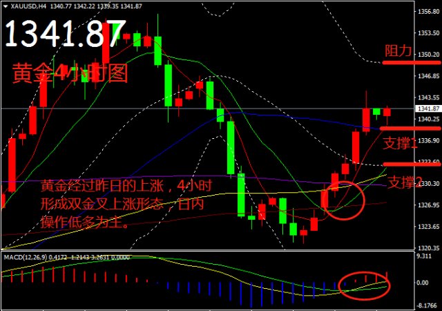 日線技術形態再次發生變化,目前日線形成啟明星形態,k線也是一舉上破