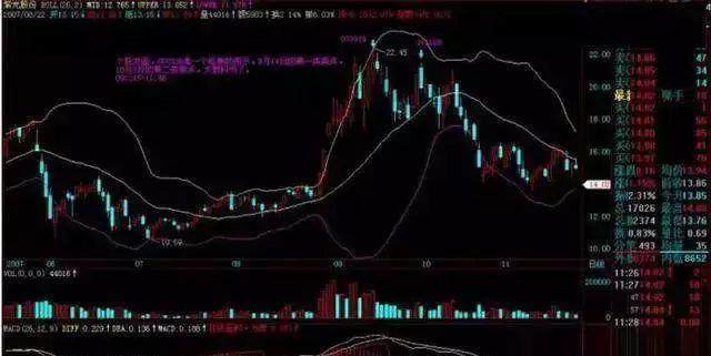 布林线指标的买卖点绝招,领会精准抓捕牛股起