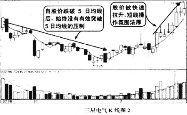 A股无所不能的均线秘籍：此线往上拐，回踩坚决买！