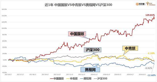 日上免税店购物,网上订机票,在为哪只股票创造