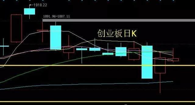 從滬指日k來看,昨天金針探底,今天重回四重底支撐線之上,收出中陽線