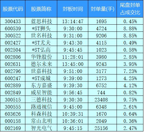 涨停复盘:2018年5月8日涨停股封板强度揭秘