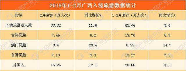 2018年1-2月广西入境旅游人数62.04万人 同比