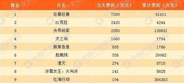 2018年4月21日电影票房排行榜:市场热度不高