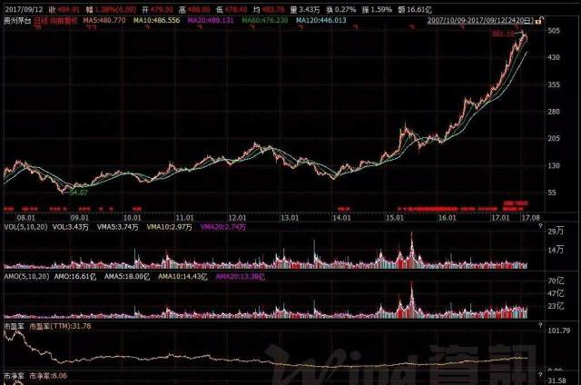 财务报表科目选股之--预收账款(六千字总结版)