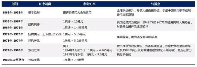 港元汇率即使新低，也难阻港股漫长牛市的开启