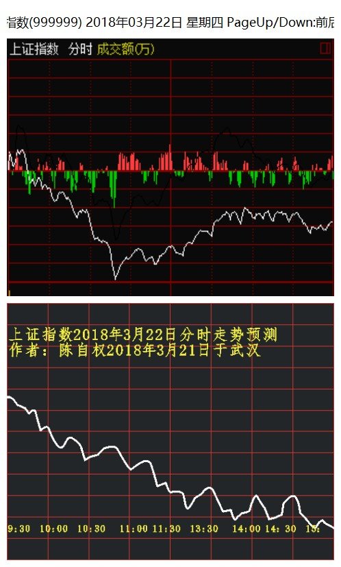 陈自权:上证指数2018年3月23日走势预测