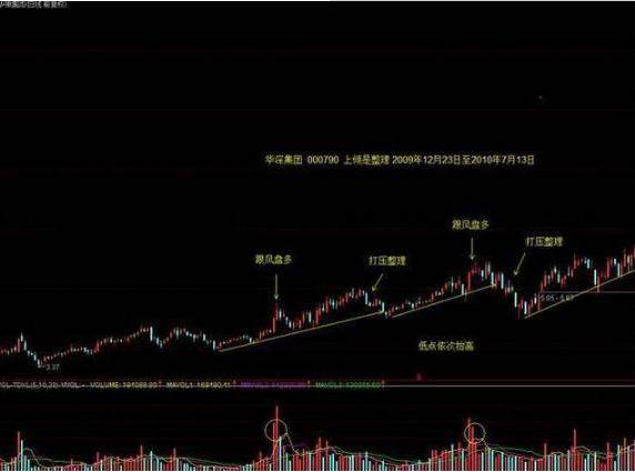 一旦出现“主力洗盘”股票，坚决捂股，股价必将起飞冲天！