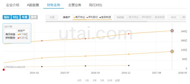 海天味业与伊利股份的比较:买酱油好,还是买牛