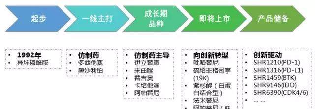 恒瑞医药,未来看点有哪些?