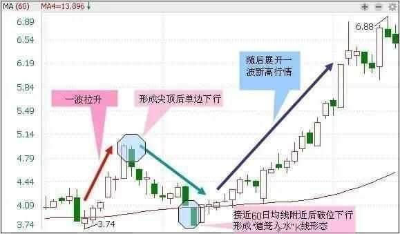 中国股市滴血的教训：底部买入还被套？只因没领悟真正的抄底绝学