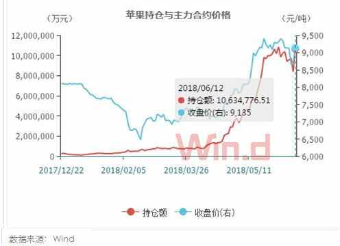 多头加仓逼空!苹果期货再掀涨停潮,这只小苹