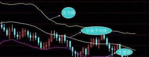 布林线指标的买卖点绝招,领会精准抓捕牛股起