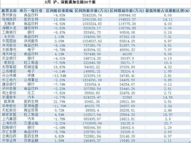 北上资金3月份杀入近百亿，这30只个股最受青睐！