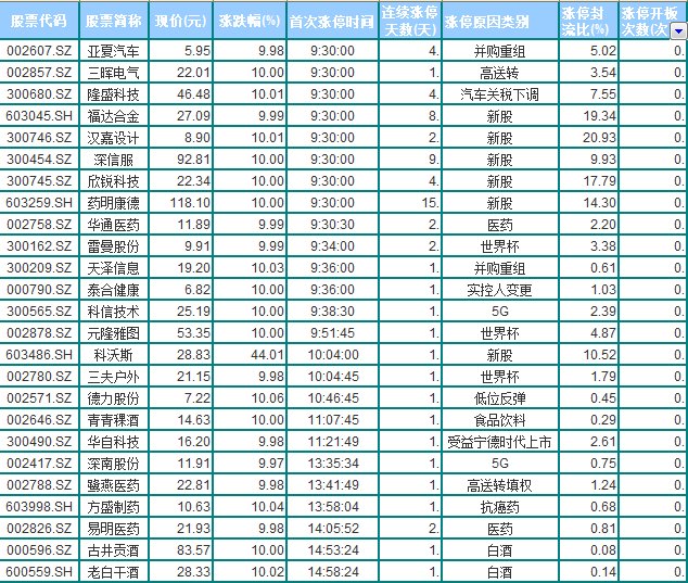 2018年5月28日涨停股统计:世界杯概念股多股